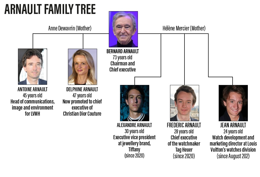 Meet Bernard Arnault's five children vying for the LVMH empire