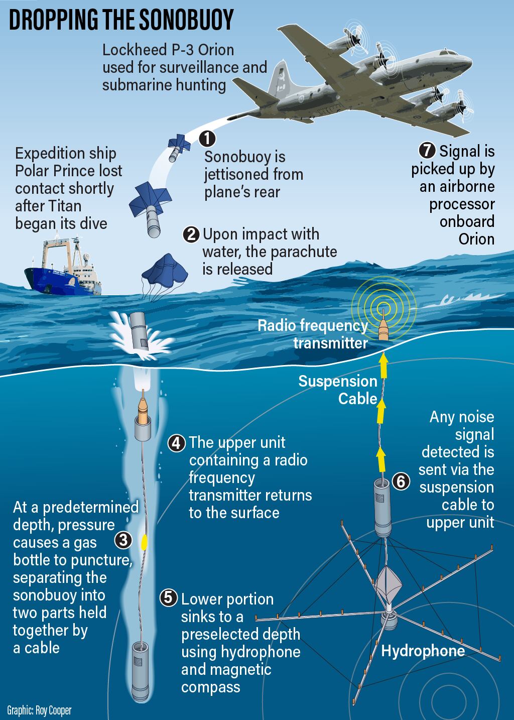 Still no sign of missing submersible, with search focusing on area sounds  were heard