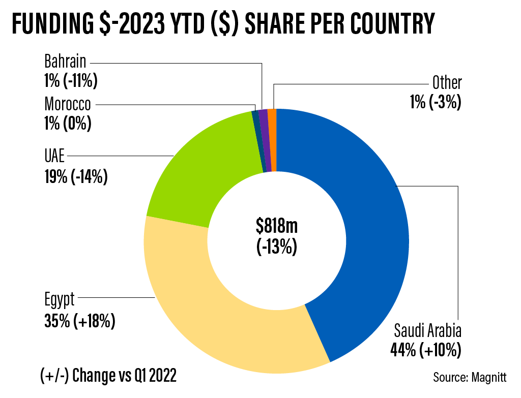 MENA: share of exit deals for start-ups by value 2017