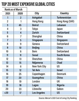 Most expensive cities for expats outside the U.S.