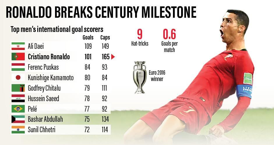 Cristiano Ronaldo: The Portugal star's 75 international goals in pictures -  Sport360 News