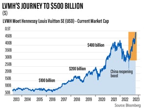 LVMH Tops $500 Billion Market Cap