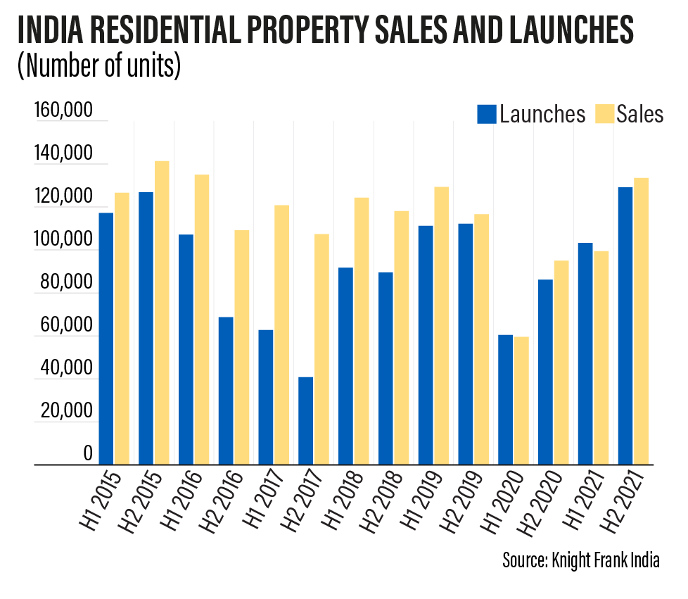 India's real estate resurgence in eight charts